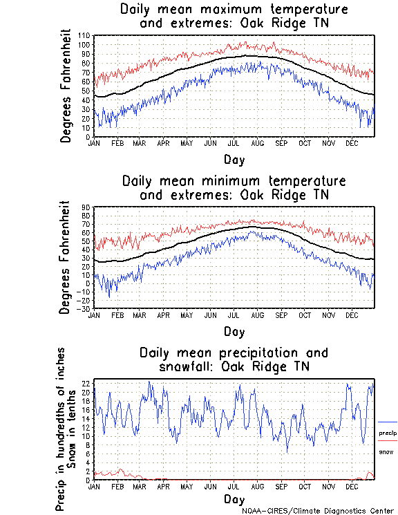 Oak Ridge, Tennessee Annual Temperature Graph
